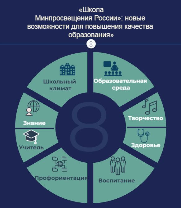 Программа развития школы минпросвещения 2023. Цели внедрения школа Минпросвещения России. Основа концепции проекта школы Минпросвещения России. Программы в школе.